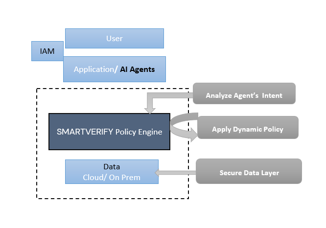 Data security for agentic AI
